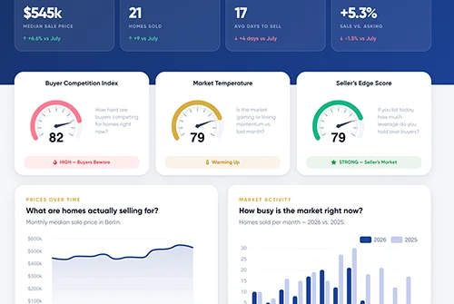 Town market summary with buyer demand, days on market, and price trend